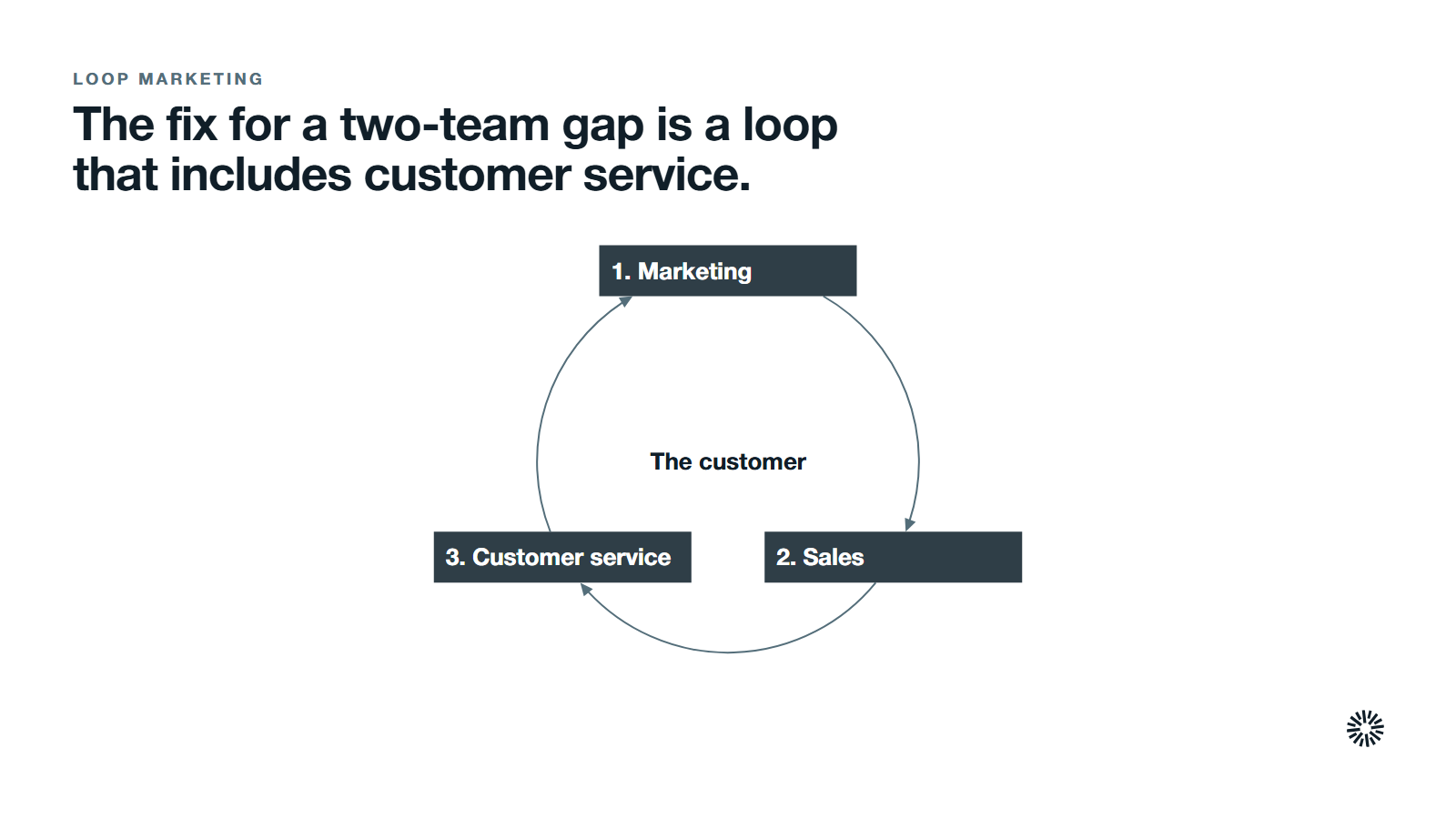 Marketing, sales and customer service in a ring around the customer, joined by arrows: 1. Marketing, 2. Sales, 3. Customer service, with what customer service learns going back to marketing.