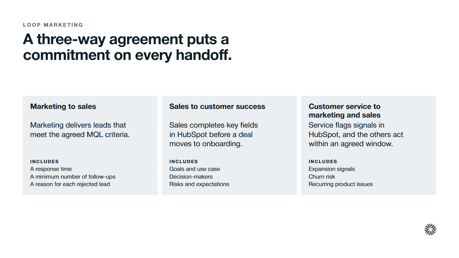 A three-way service level agreement across three handoffs. Marketing to sales: marketing delivers leads that meet the agreed MQL criteria; the commitments are a response time, a minimum number of follow-ups and a reason for each rejected lead. Sales to customer success: sales completes key fields in HubSpot before a deal moves to onboarding, covering goals and use case, decision-makers, and risks and expectations. Customer service to marketing and sales: service flags signals in HubSpot, namely expansion signals, churn risk and recurring product issues, and the others act within an agreed window.