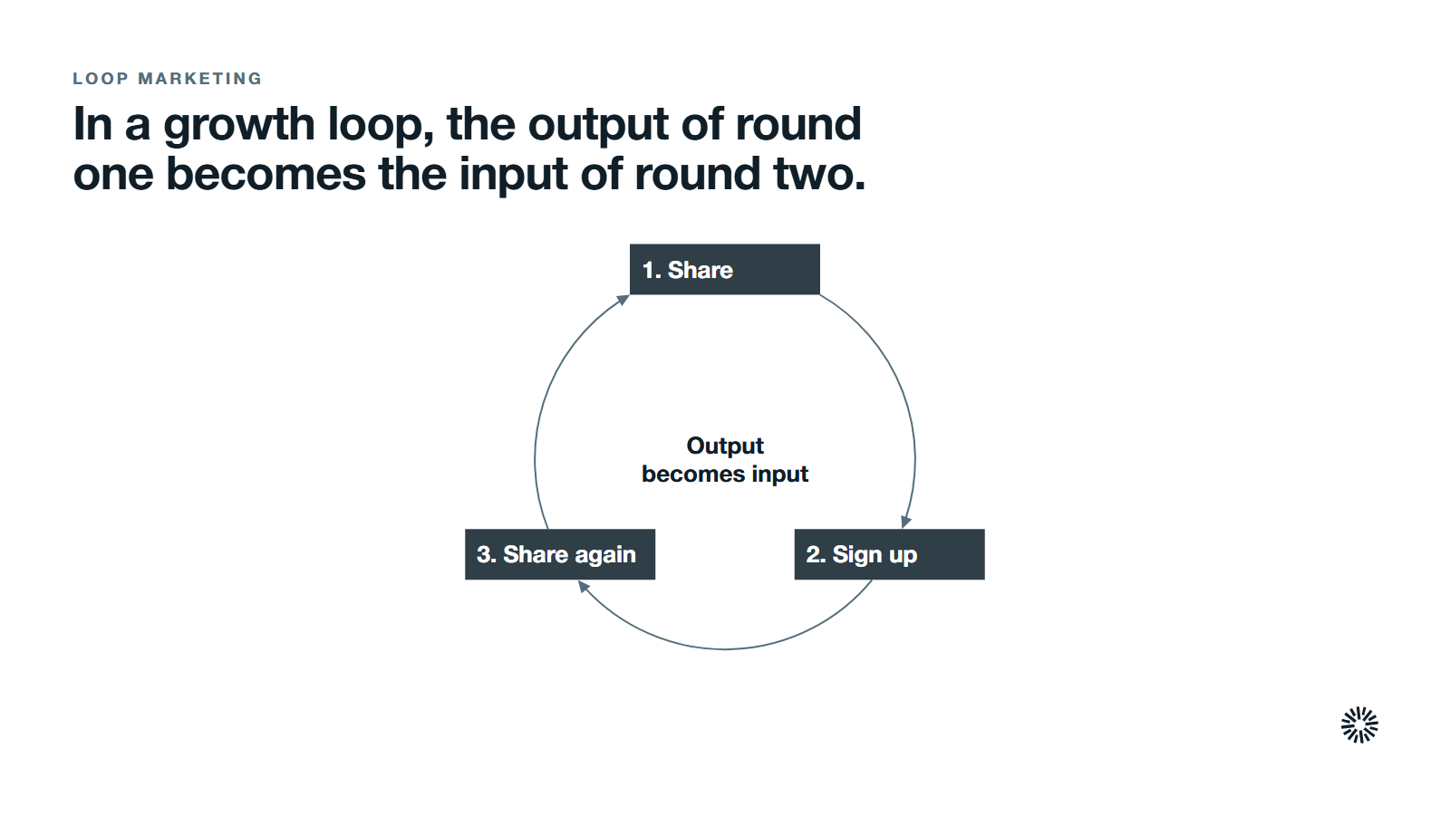 A growth loop as a cycle of three steps around the words Output becomes input: 1. Share, as a customer shares a report with a colleague, 2. Sign up, as the colleague signs up, 3. Share again, as that user shares the next report, and the cycle starts again.