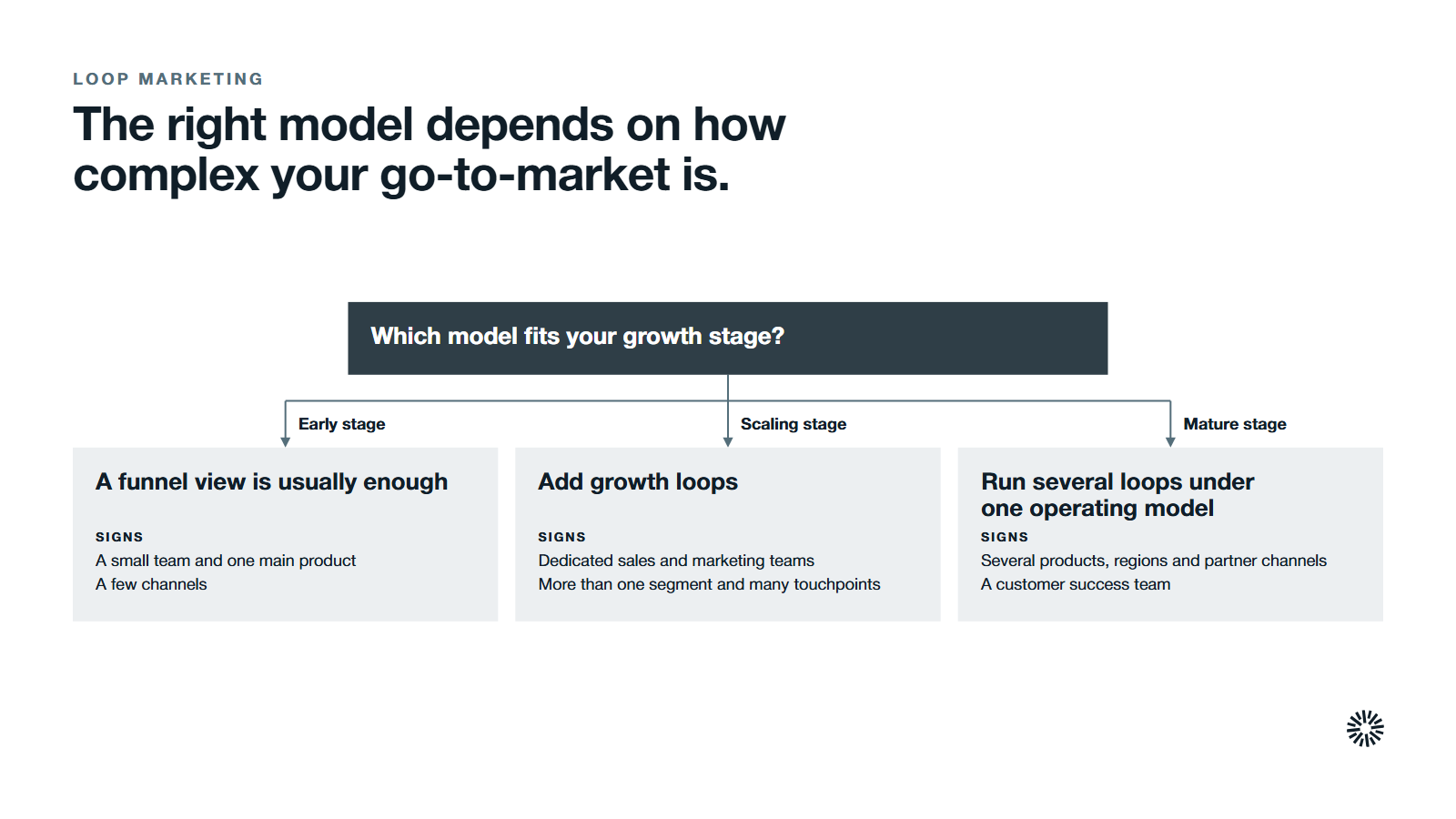 A decision by growth stage. Early stage: a funnel view is usually enough, with a small team, one main product and a few channels. Scaling stage: add growth loops, with dedicated sales and marketing teams, more than one segment and many touchpoints. Mature stage: run several loops under one operating model, with several products, regions and partner channels.