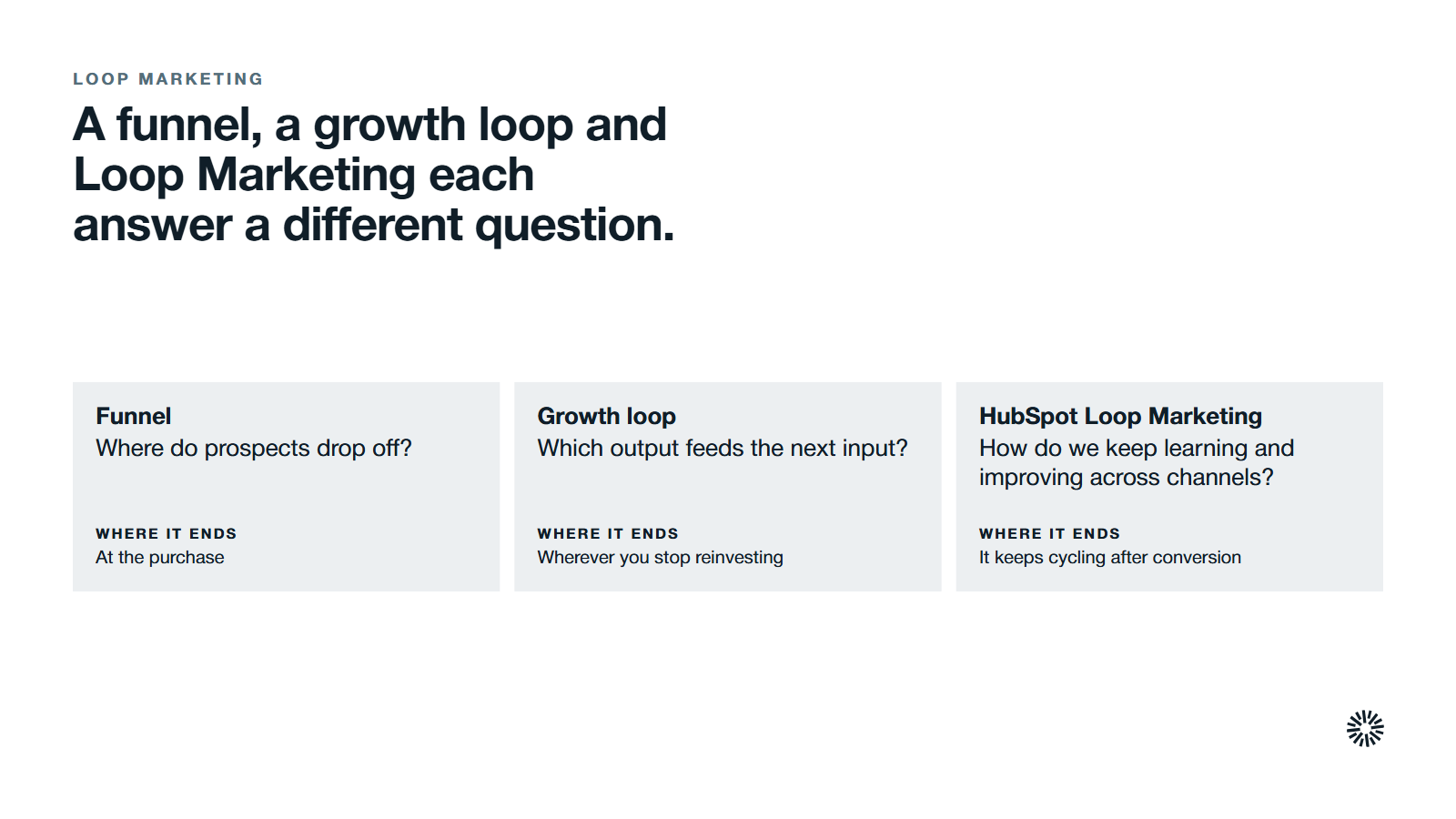 Three models side by side. Funnel: asks where prospects drop off, and ends at the purchase. Growth loop: asks which output feeds the next input, and ends wherever you stop reinvesting. HubSpot Loop Marketing: asks how you keep learning and improving across channels, and keeps cycling after conversion.