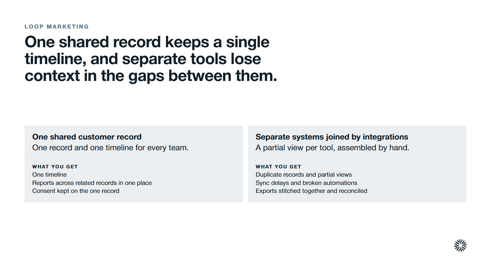 Two approaches compared. One shared customer record: one record and one timeline for every team. What you get: one timeline, reports across related records in one place, consent kept on the one record. Separate systems joined by integrations: a partial view per tool, assembled by hand. What you get: duplicate records and partial views, sync delays and broken automations, exports stitched together and reconciled.