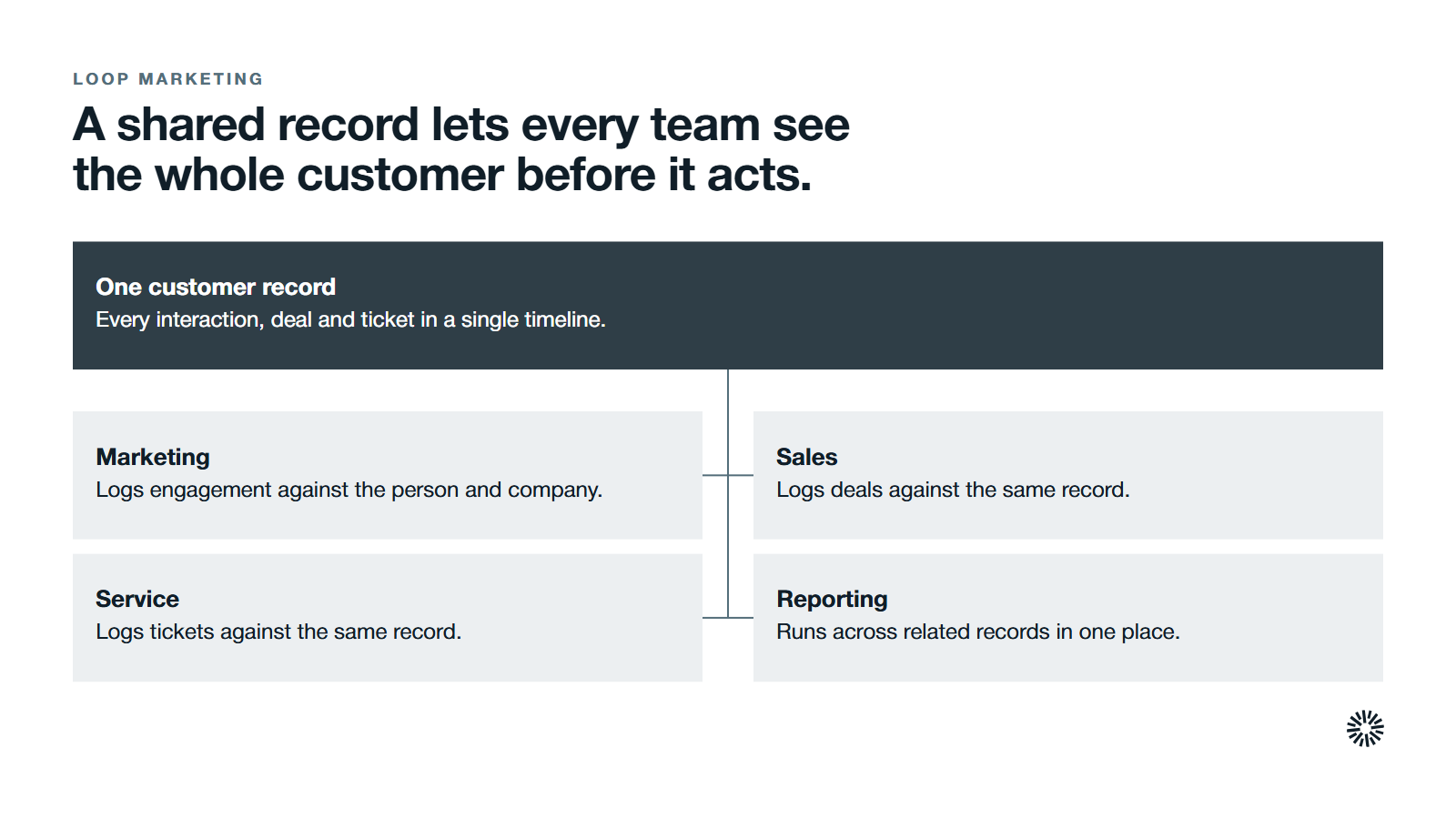 One customer record at the centre, holding every interaction, deal and ticket for that customer in a single timeline. Four areas read from it and write to it. Marketing logs engagement against the person and company. Sales logs deals against the same record. Service logs tickets against the same record. Reporting runs across related records in one place.