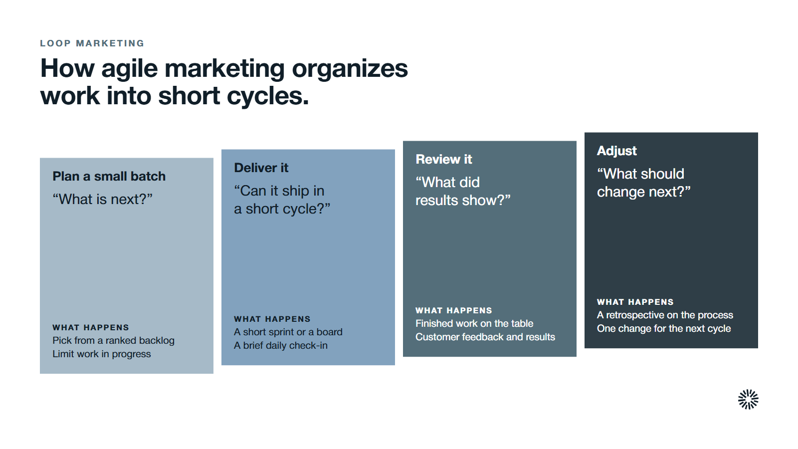 Four steps of an agile marketing cycle that repeats: plan a small batch, deliver it, review it and adjust.