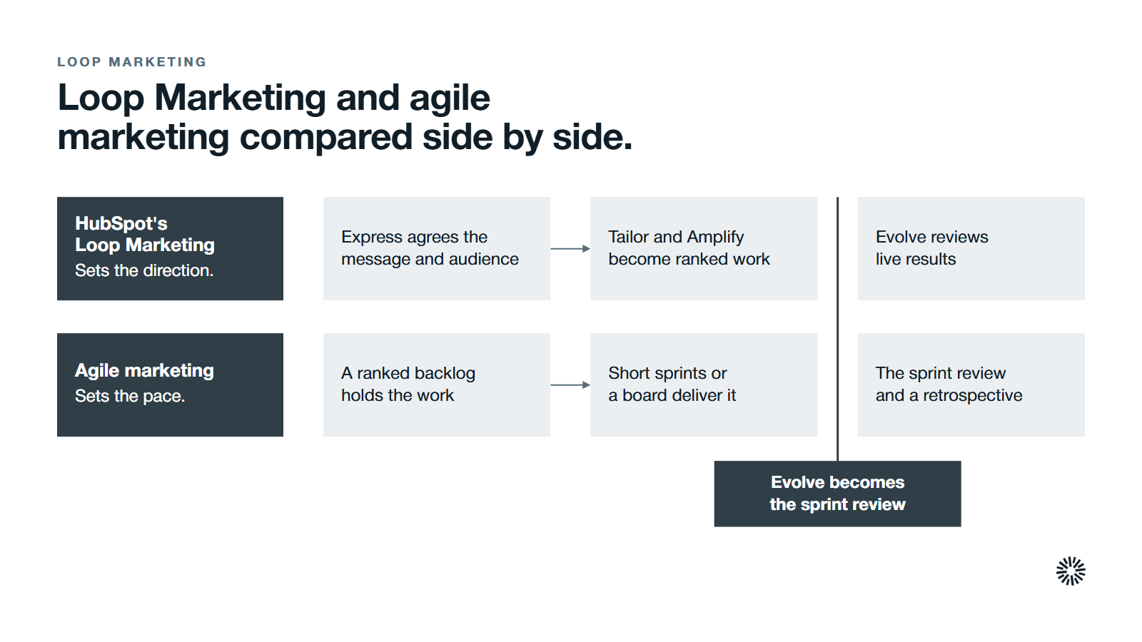 Two lanes side by side: HubSpot's Loop Marketing sets the direction through Express, Tailor and Amplify, and Evolve; agile marketing sets the pace with a backlog, short sprints and a review, and the Evolve review becomes the sprint review.