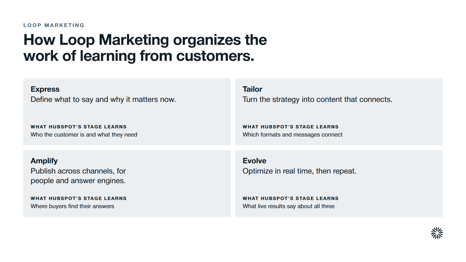 HubSpot's four stages as four columns, each with what the stage does and what it learns from customers: Express learns who the customer is, Tailor which messages connect, Amplify where buyers find answers and Evolve what live results say.