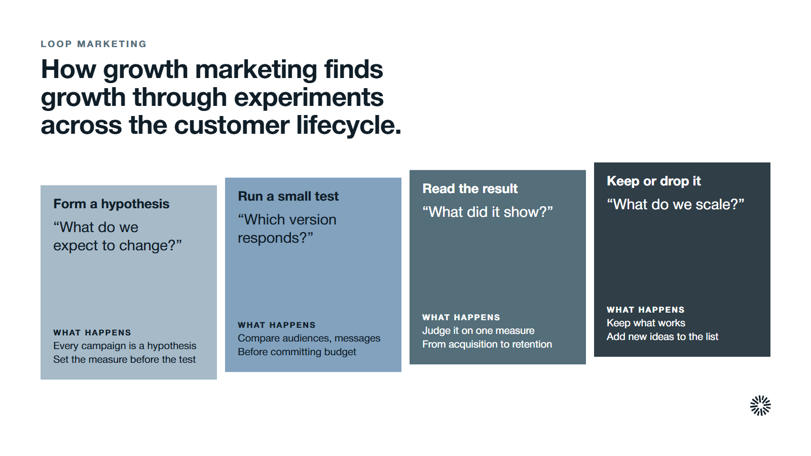 Four steps of a growth marketing experiment that repeats: form a hypothesis, run a small test, read the result and keep or drop the idea.