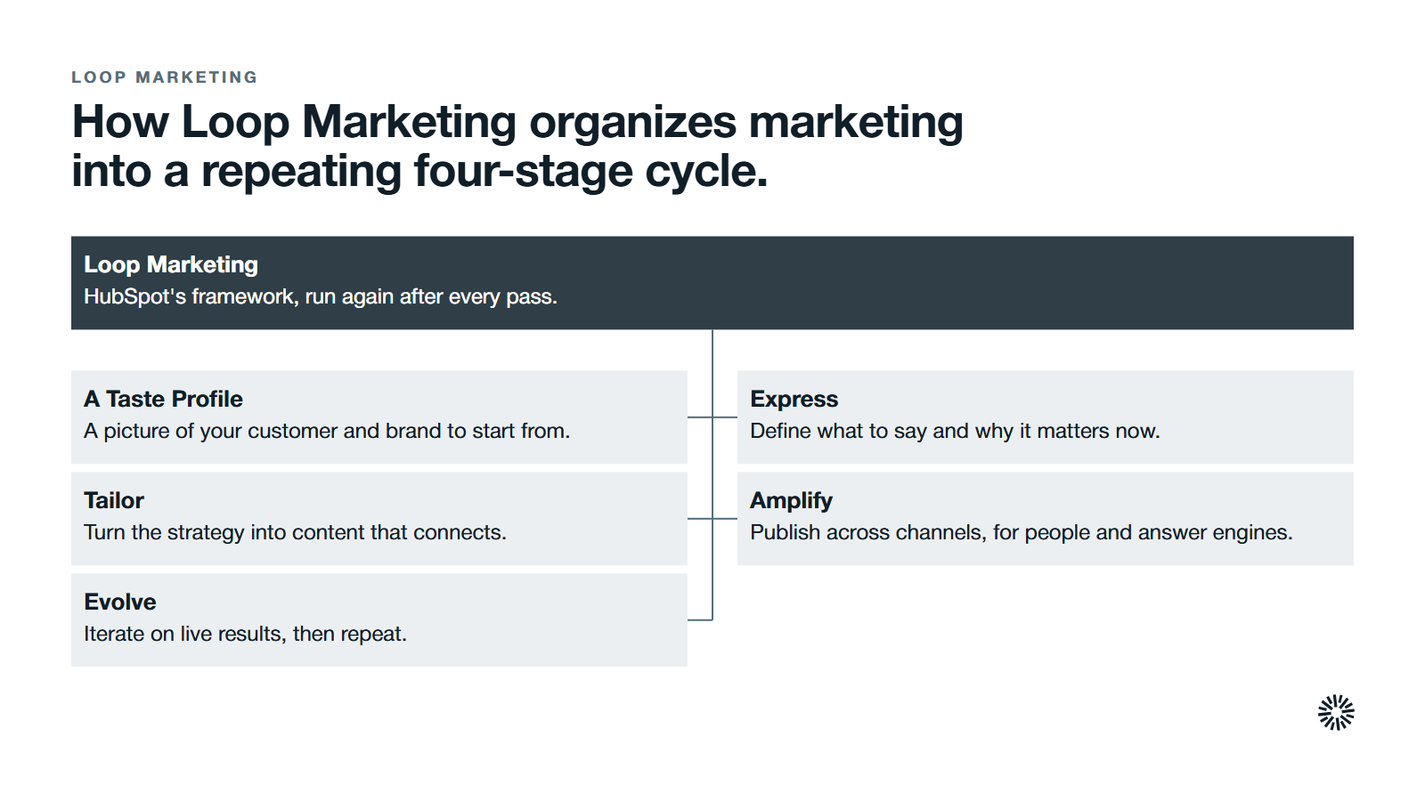 HubSpot's Loop Marketing at the centre with a Taste Profile and the four stages around it: Express, Tailor, Amplify and Evolve, run again after every pass.