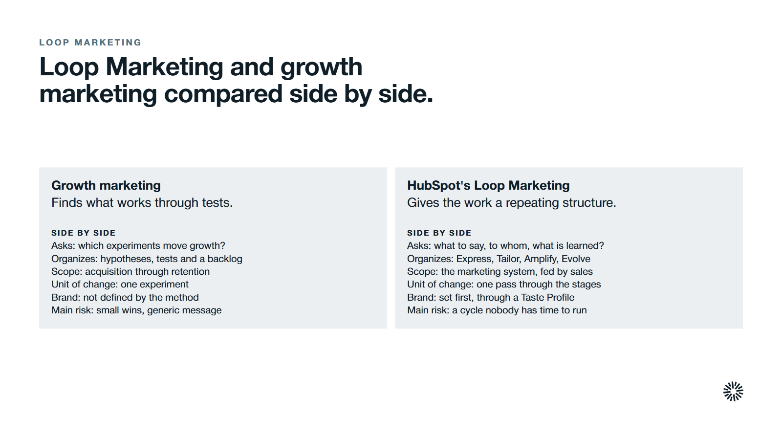 Growth marketing and HubSpot's Loop Marketing compared on the same criteria: what each asks, what it organizes, its scope, its unit of change, the role of brand and its main risk.