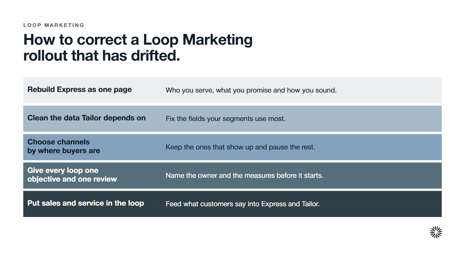 Five fixes in order: rebuild Express as one page, clean the data Tailor depends on, choose channels by where buyers are, give every loop one objective and one review, and put sales and service in the loop.