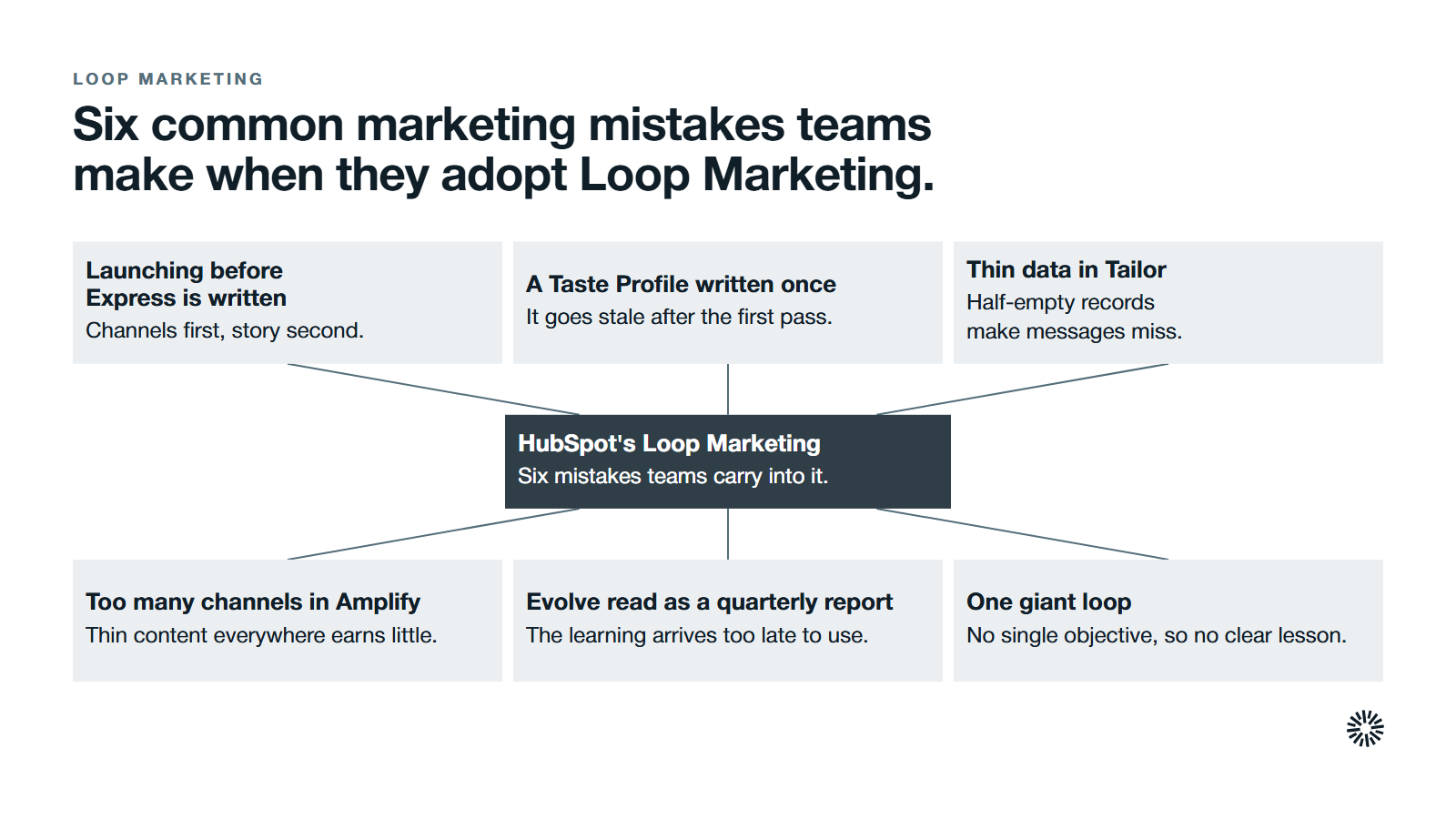 HubSpot's Loop Marketing at the centre with six mistakes around it: launching before Express is written, a Taste Profile written once, thin data in Tailor, too many channels in Amplify, Evolve read as a quarterly report and one giant loop.