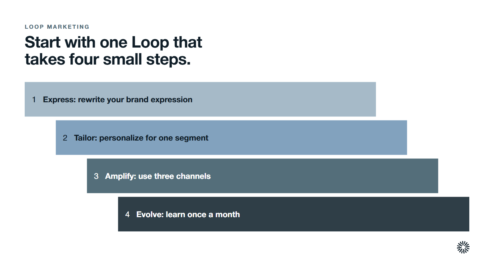 A first Loop in four steps, one for each stage. Express: rewrite your brand expression so the core message is clear. Tailor: personalize your next three assets for one segment. Amplify: use three relevant channels. Evolve: commit to a monthly learning loop.