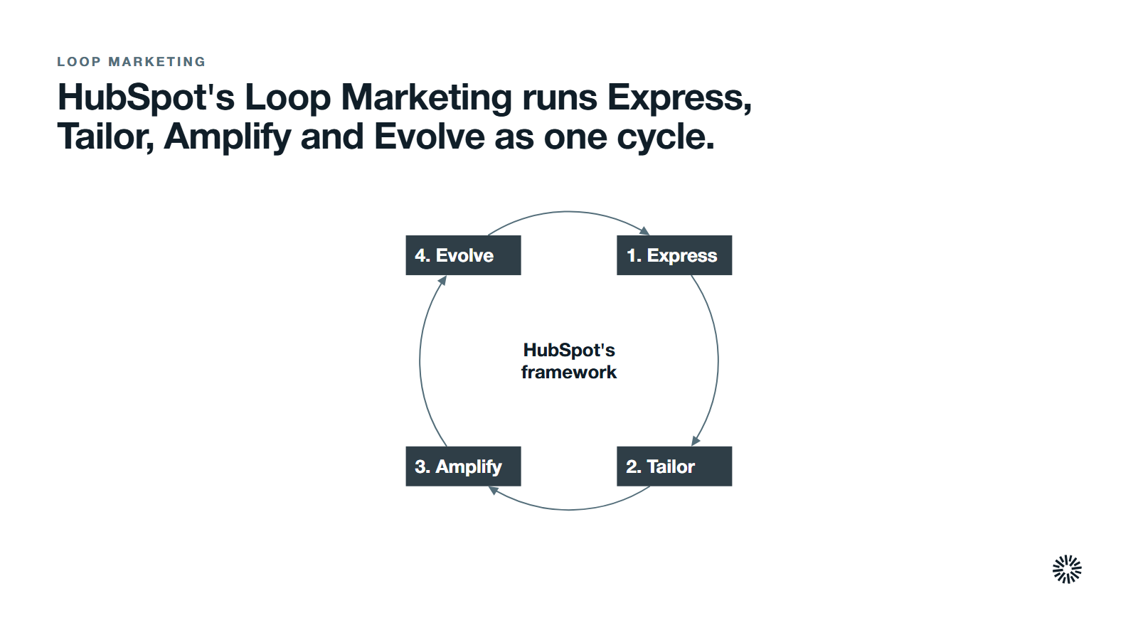 HubSpot's Loop Marketing framework as a cycle of four stages: 1. Express, 2. Tailor, 3. Amplify and 4. Evolve. Evolve feeds back into Express, so the loop starts again. The words HubSpot's framework sit at the centre of the cycle.