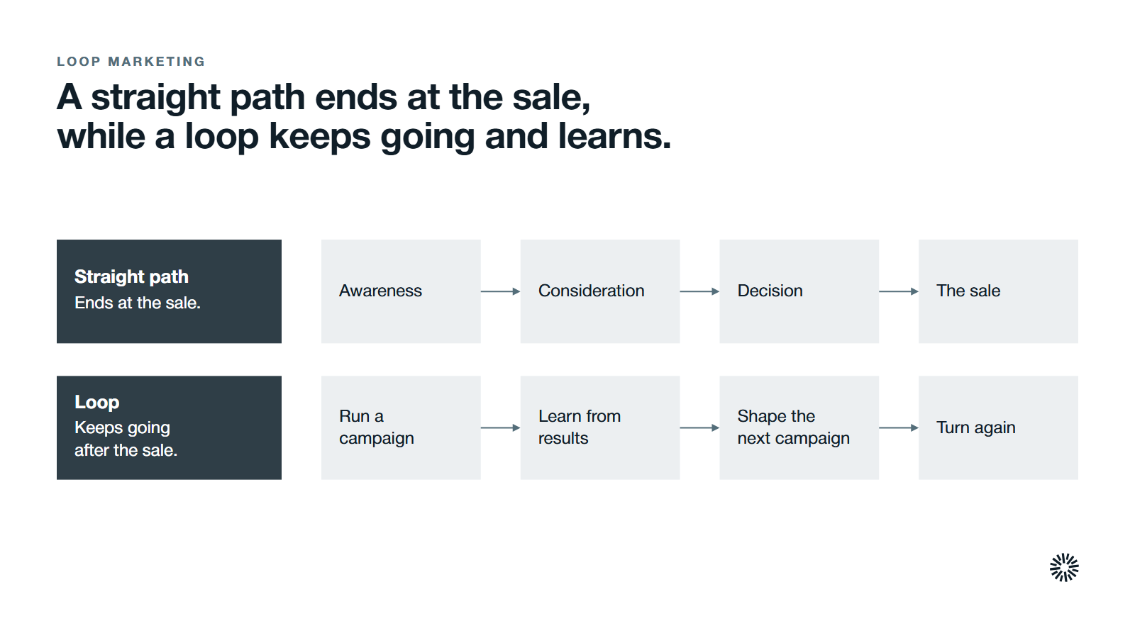 Two lanes. A straight path moves a prospect along a line and ends at the sale: awareness, consideration, decision, the sale. A loop treats each campaign as one turn of a cycle and keeps going after the sale: run a campaign, learn from results, shape the next campaign, turn again.