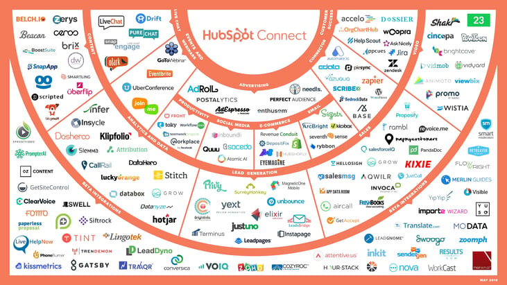 HubSpot Connect Ecosystem