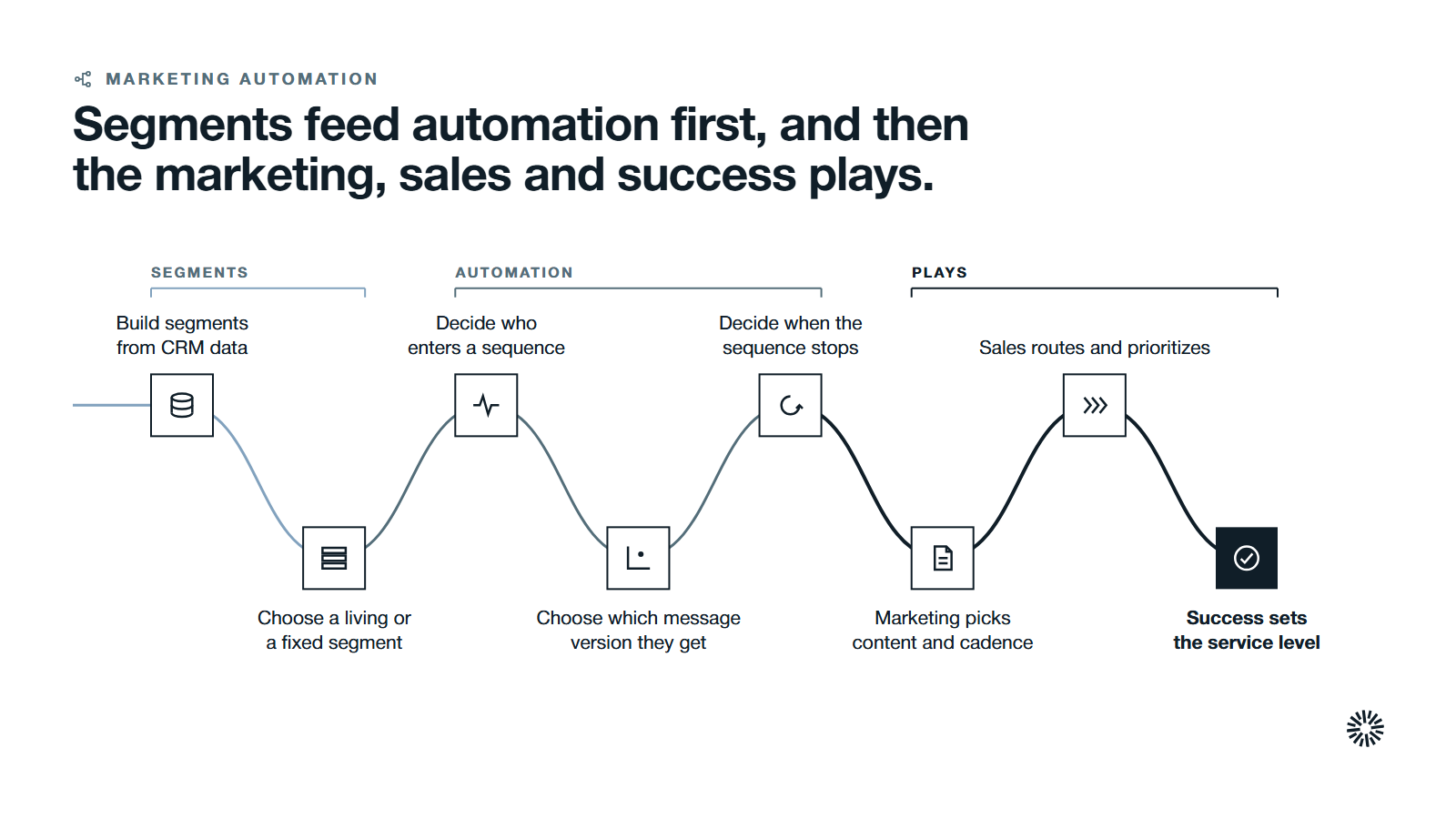 One route through eight steps in three groups: segments, automation and plays.