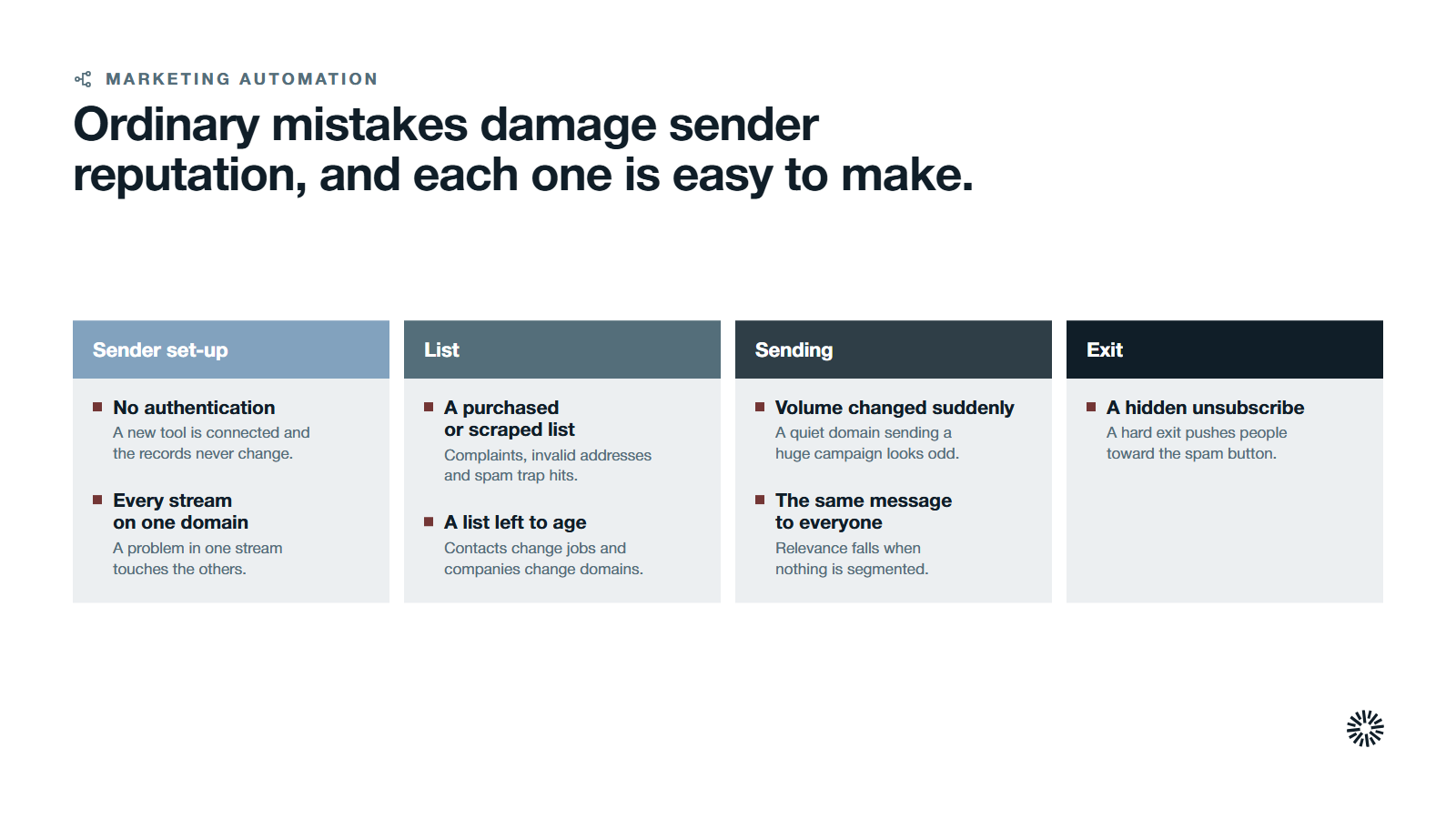 Four stage cards, sender set-up, list, sending and exit, with seven common deliverability failures.