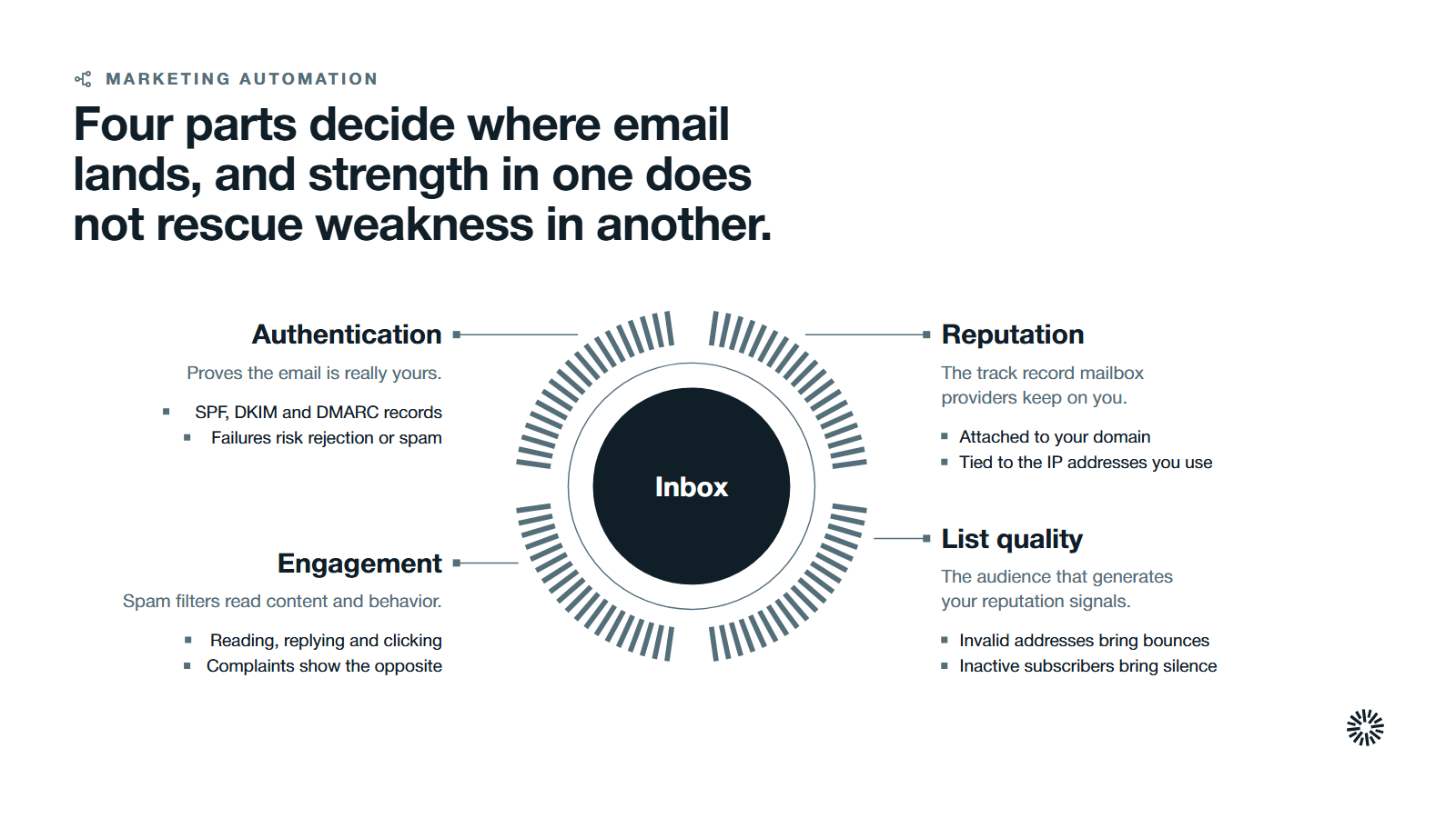 Inbox at the centre with four parts: authentication, reputation, list quality and engagement.