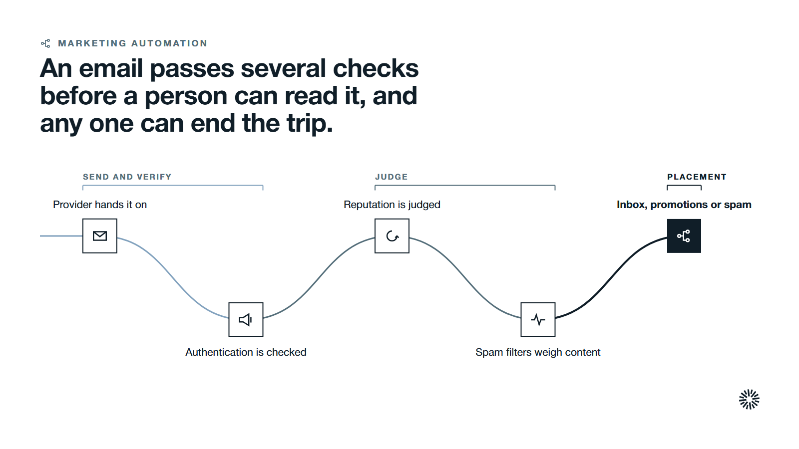 One route through five steps in three groups: send and verify, judge and placement.
