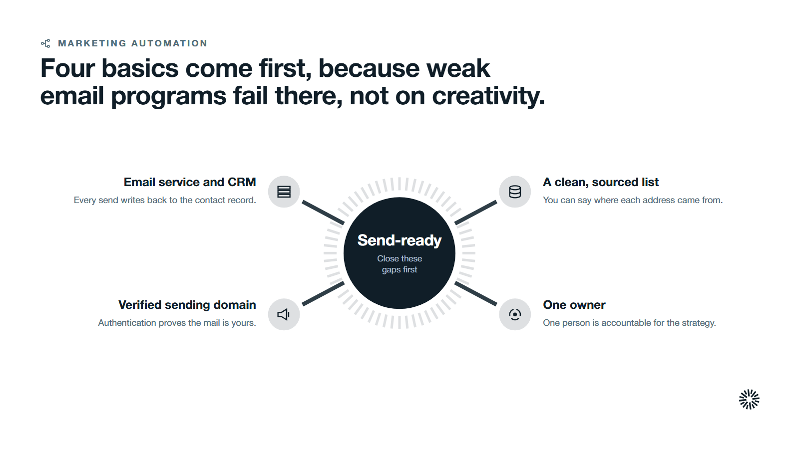 A hub with four spokes: an email service tied to the CRM, a verified sending domain, a clean sourced list and one owner.