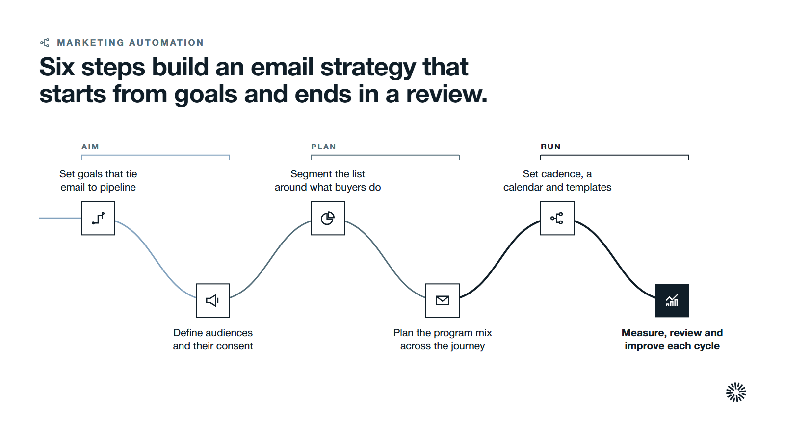 One route through six steps in three groups: aim, plan and run.