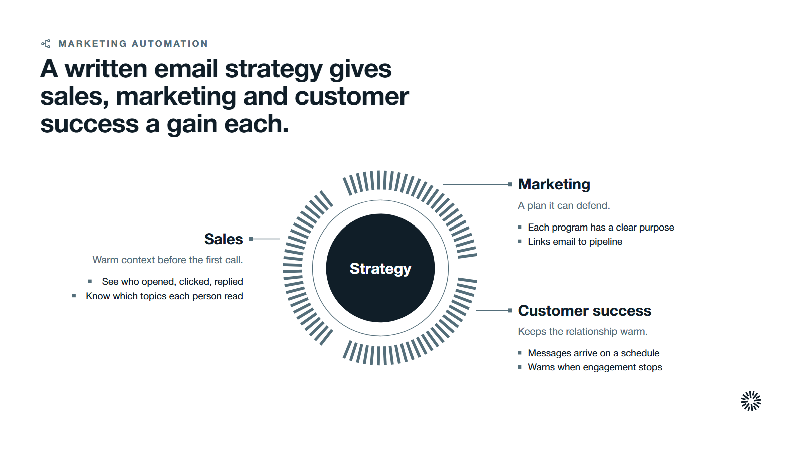 Strategy at the centre with three parts: sales, marketing and customer success.