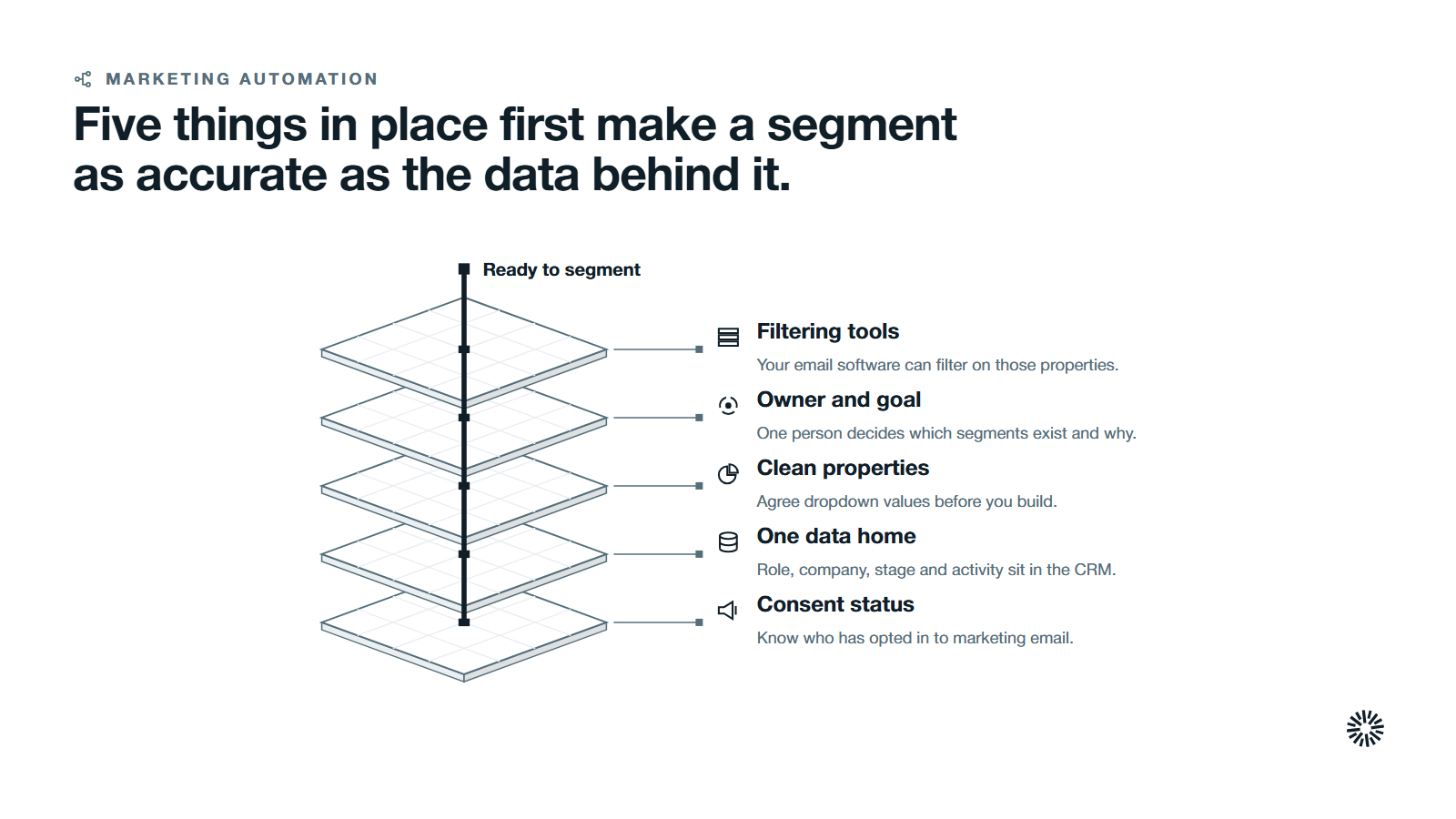 Five stacked layers from the bottom: consent status, one data home, clean properties, an owner and a goal, and filtering tools, held together by being ready to segment.