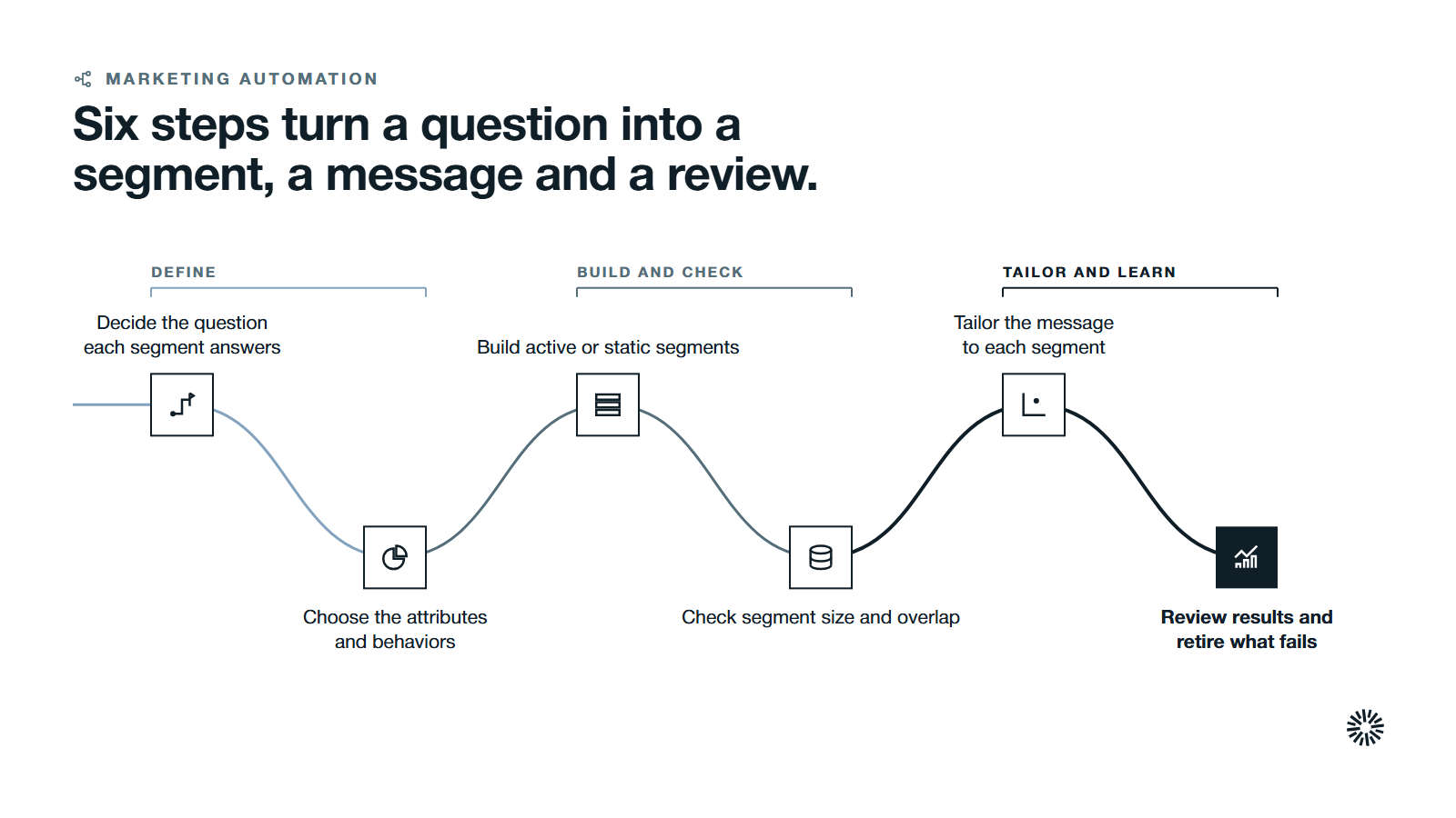 One route through six steps in three groups: define, build and check, and tailor and learn.