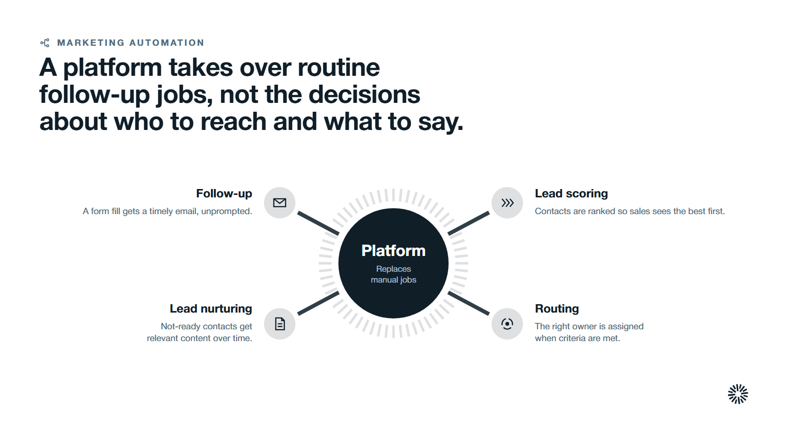 A hub with four spokes: follow-up, lead nurturing, lead scoring and routing.