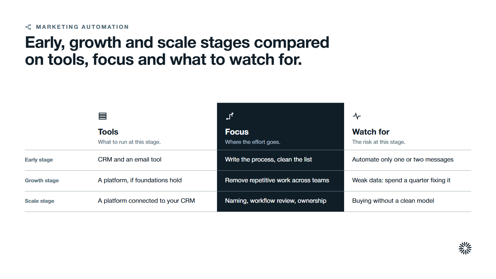 A table of early, growth and scale stages by tools, focus and what to watch for, with the focus column highlighted.