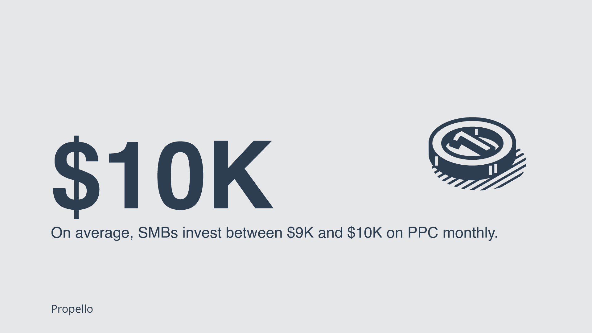 On average, SMBs invest between $9K and $10K on PPC monthly.
