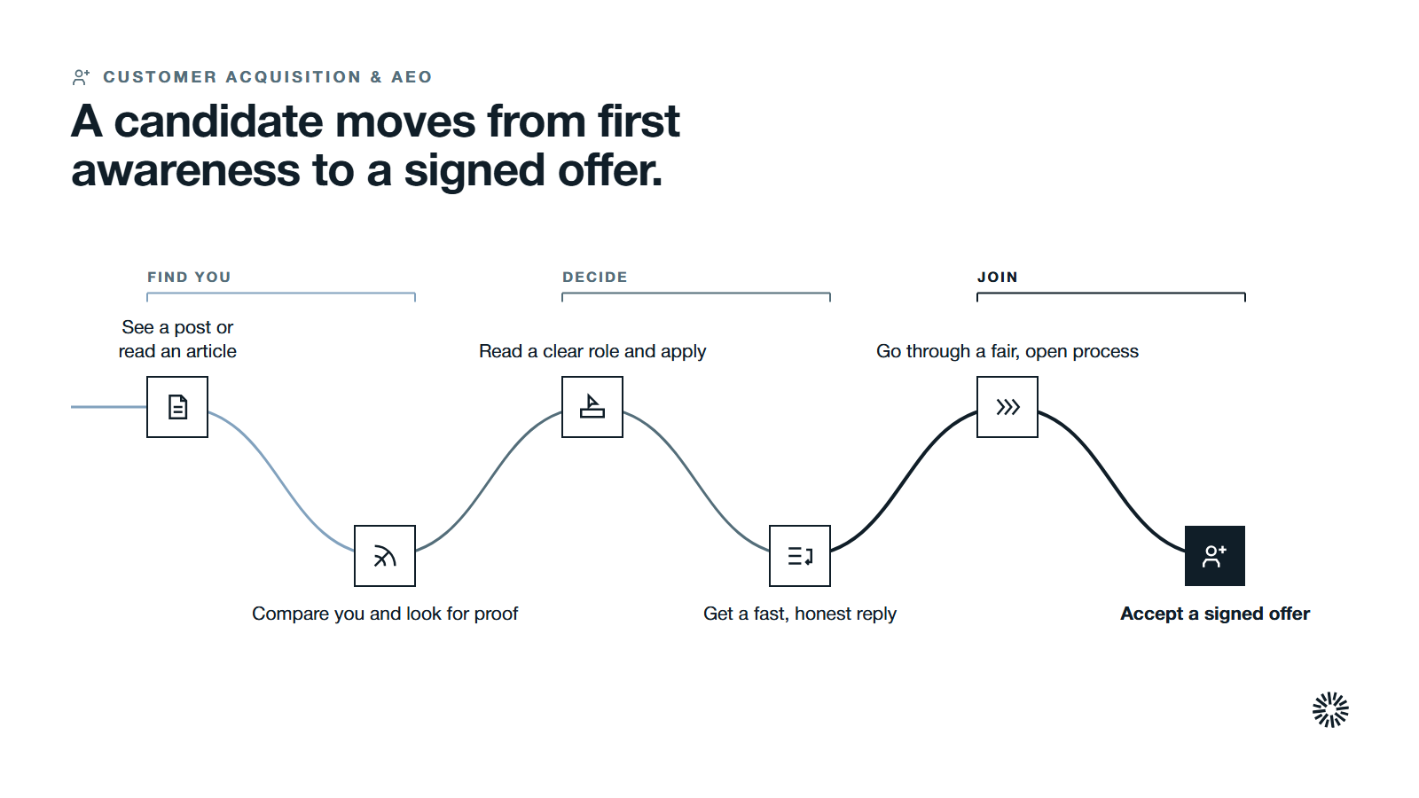 One route through six steps in three stages: find you and compare you, read the role and get a reply, then go through a fair process to a signed offer.