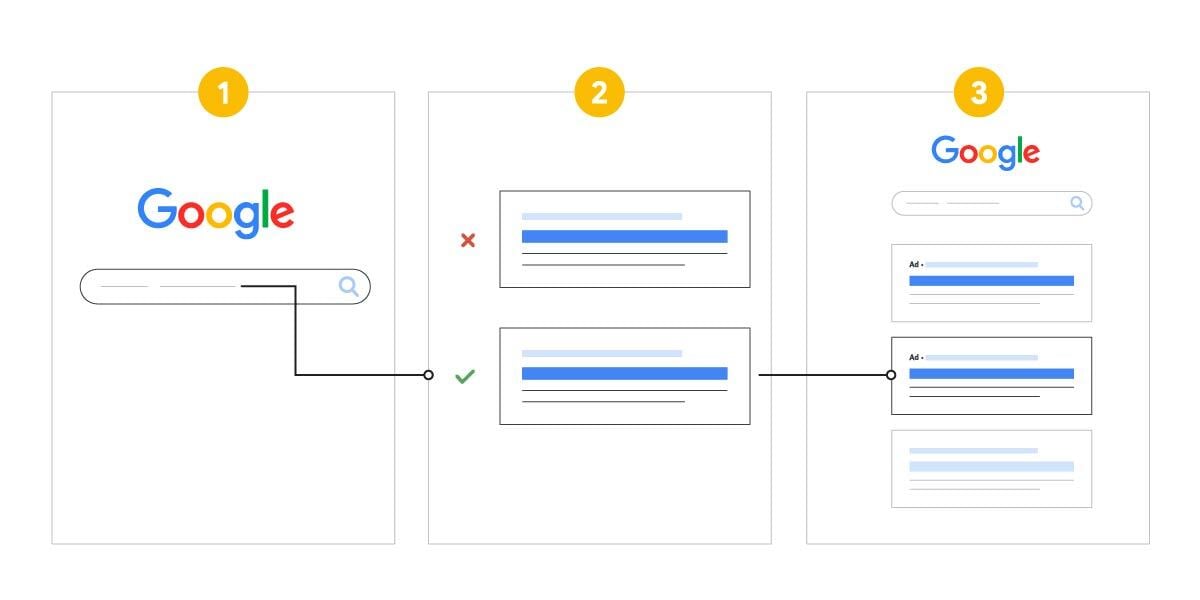 Diagram illustrating the Google Ads auction process, showing a search query, ad evaluation, and final ad placements.