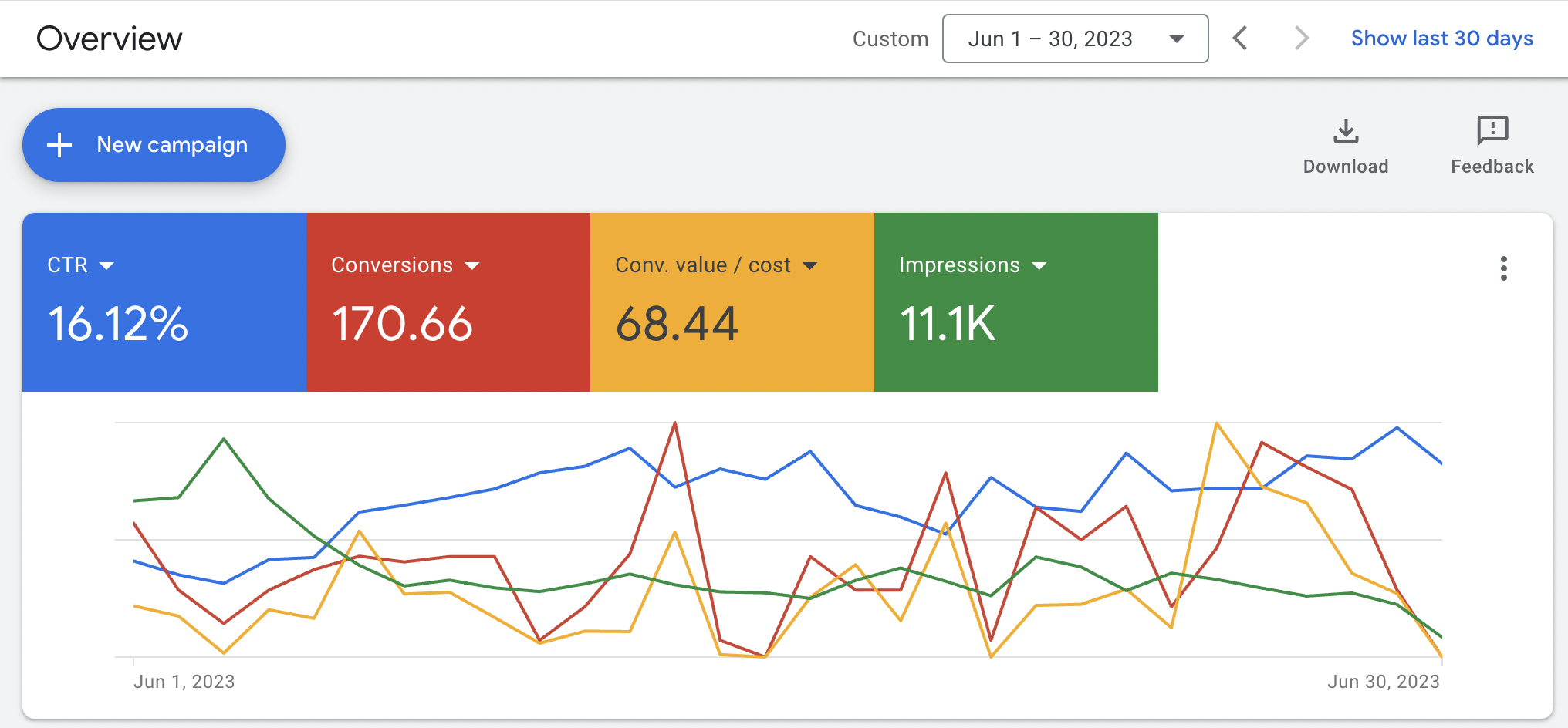 Google Ads dashboard displaying CTR, conversions, conversion value, and impressions with a performance line graph.