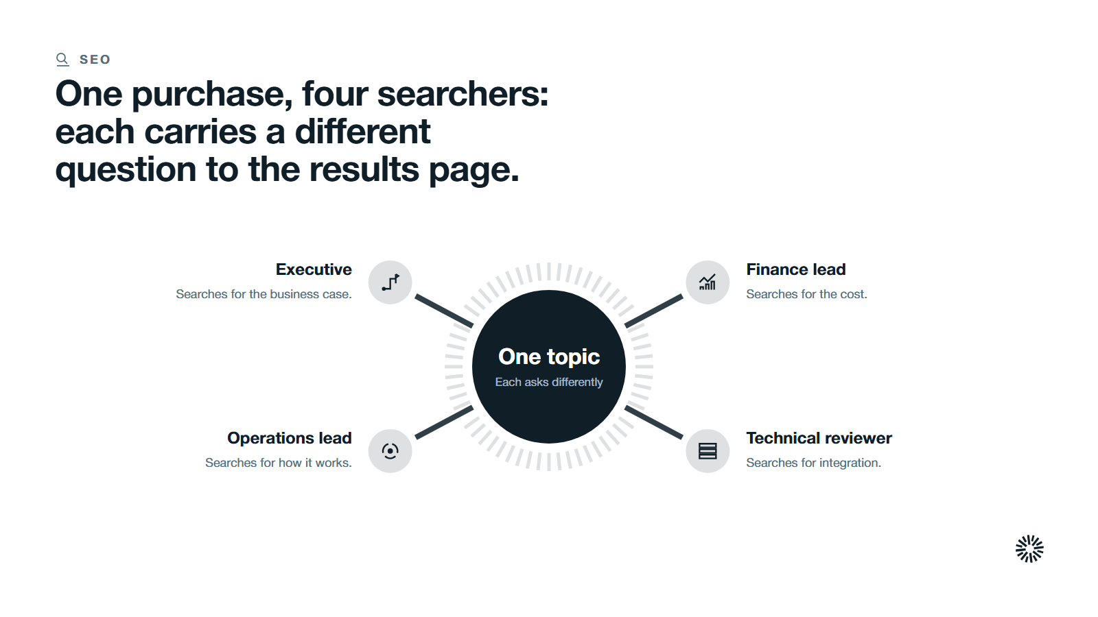 A hub for one topic with four spokes: the executive, operations lead, finance lead and technical reviewer, each searching differently.