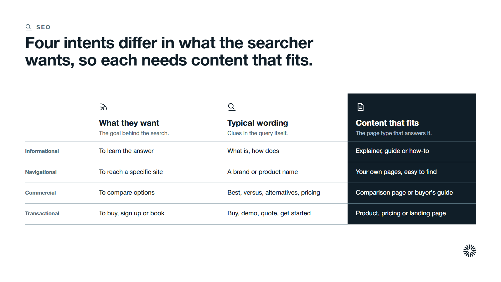 A table of four search intents, informational, navigational, commercial and transactional, by what they want, typical wording and content that fits, with the content column highlighted.