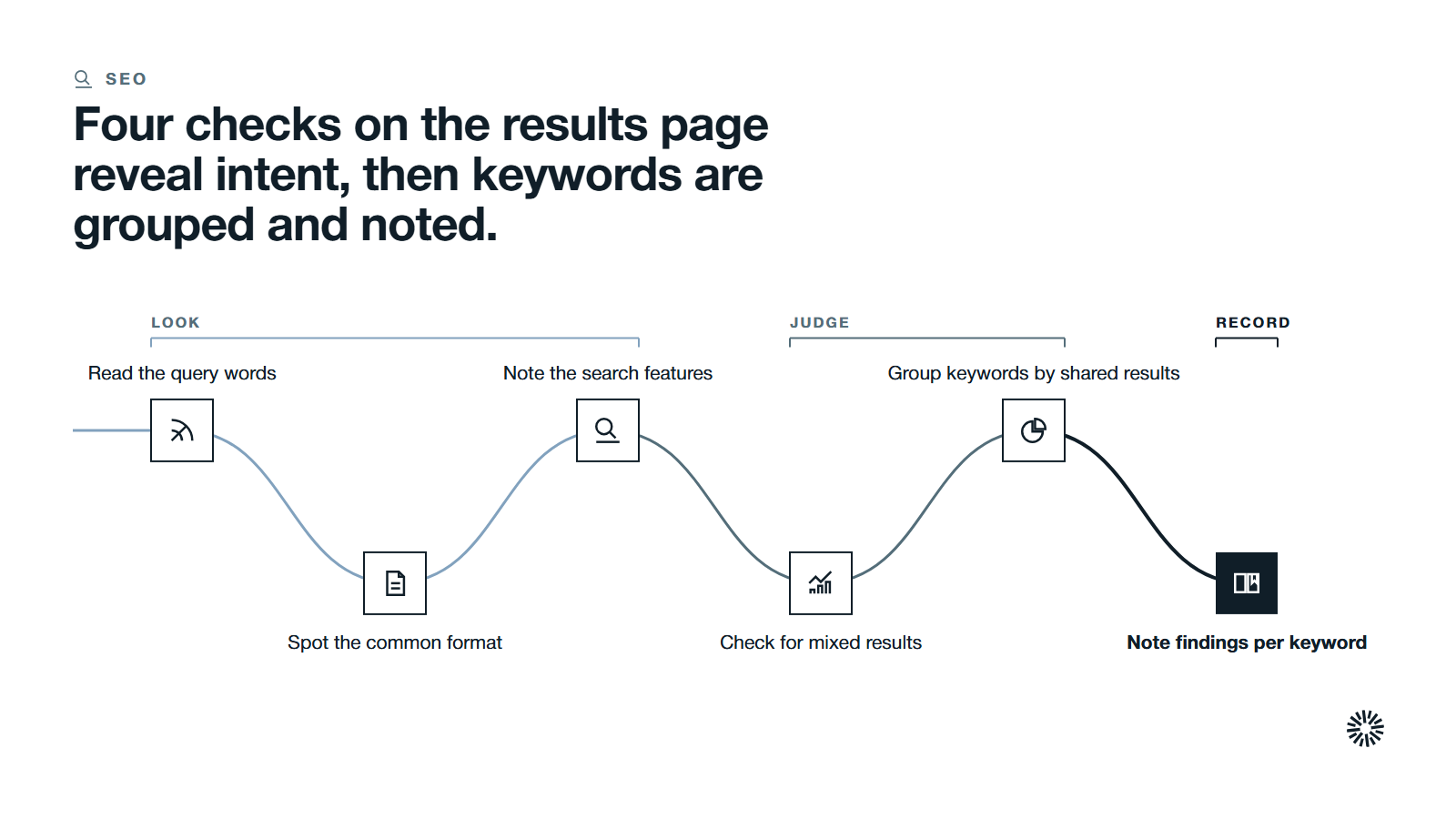 One route through six steps in three groups: look, judge and record.