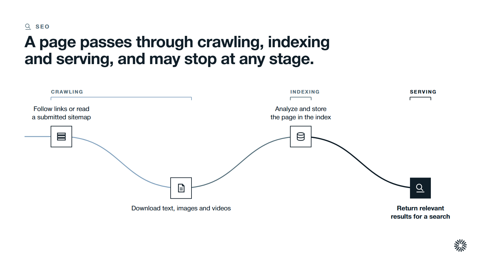 One route through four steps in three groups: crawling, indexing and serving.