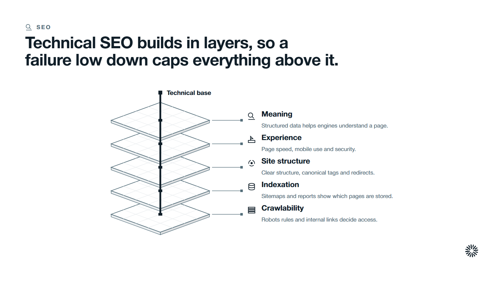 Five stacked layers from the bottom: crawlability, indexation, site structure, experience and structured data, held together by a technical base.