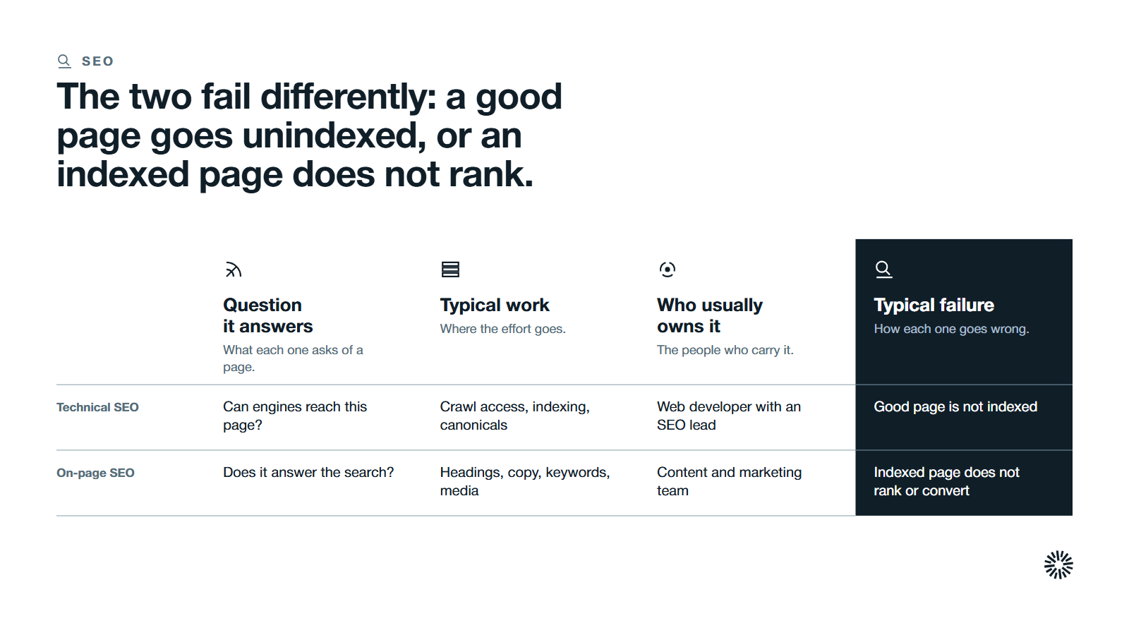 A table comparing technical and on-page SEO by question, typical work, owner and typical failure, with the failure column highlighted.
