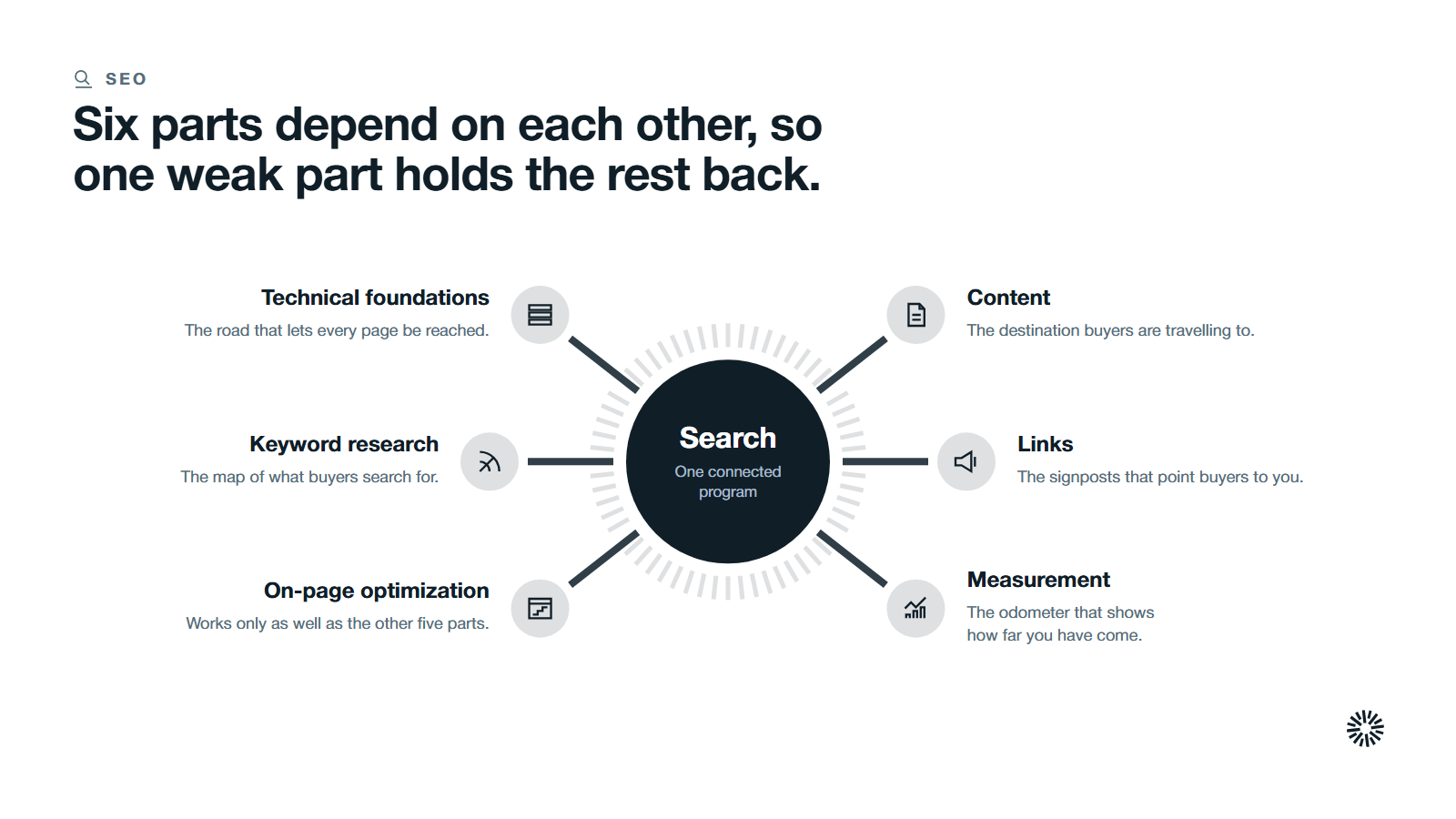 A hub for the search program with six spokes: technical foundations, keyword research, on-page optimization, content, links and measurement.