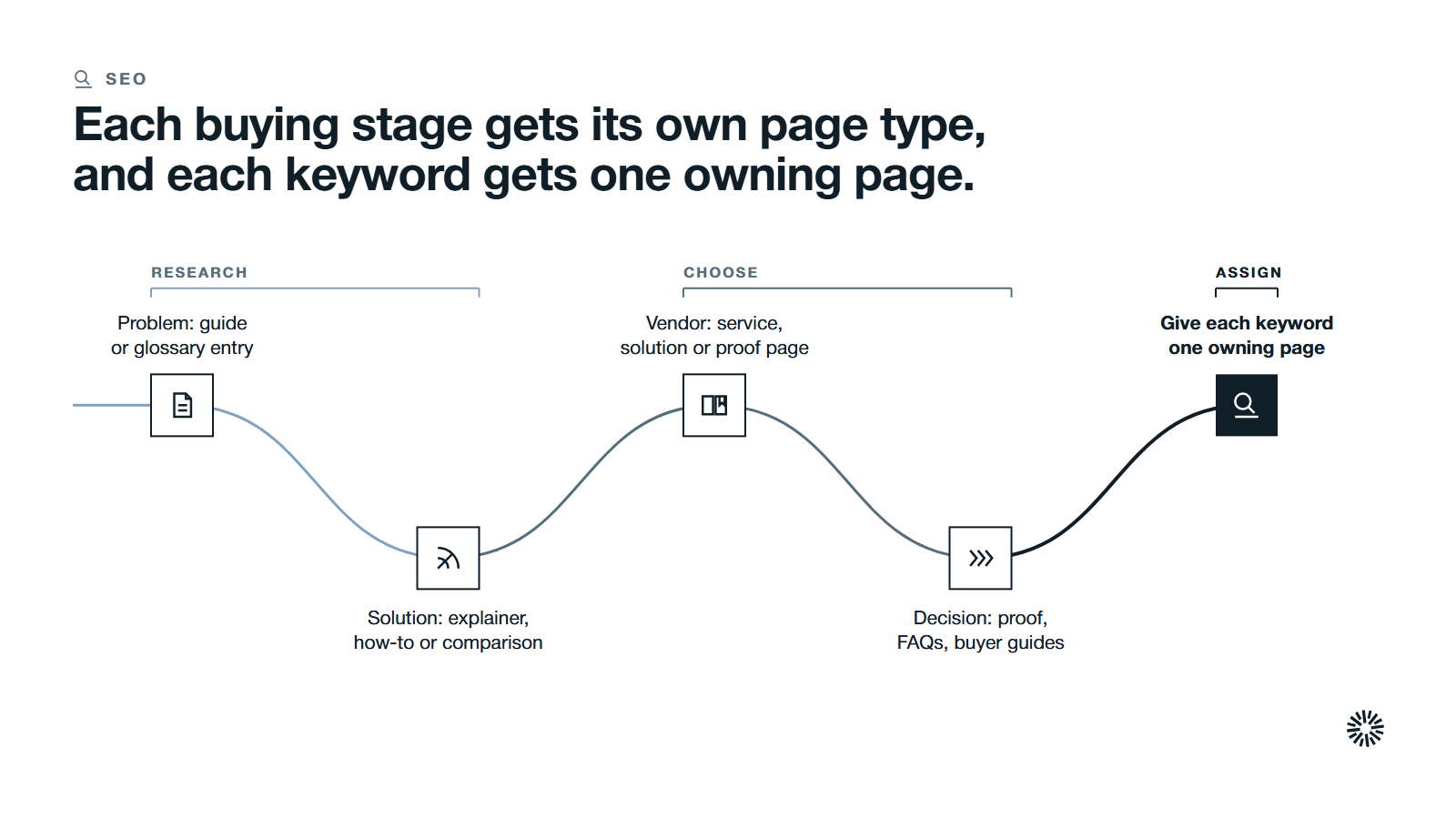 One route through five steps in three groups: research stages, choosing stages and giving each keyword one page.
