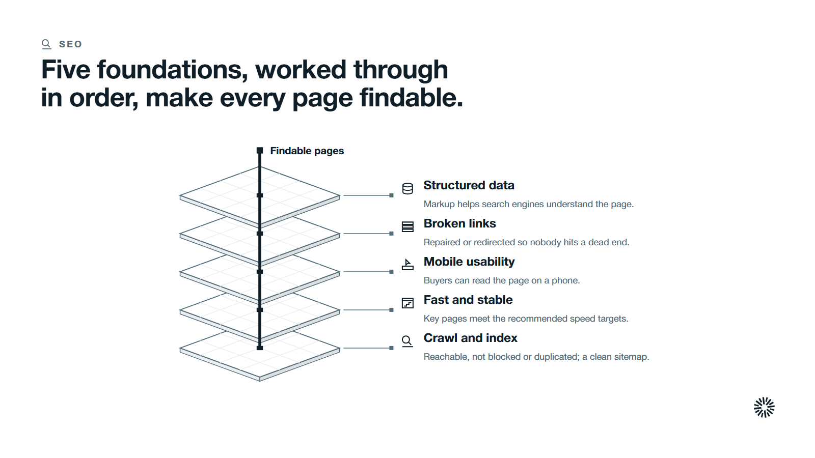 Five stacked layers from the bottom: crawl and index, speed, mobile, broken links and structured data, held together by findable pages.