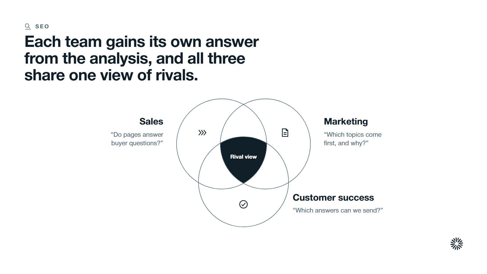 Three overlapping groups, sales, marketing and customer success, sharing one rival view.