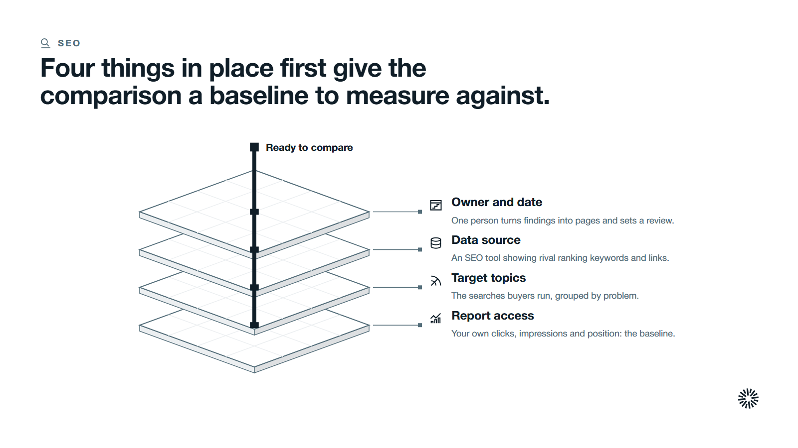 Four stacked layers from the bottom: report access, target topics, a data source and an owner with a review date, held together by being ready to compare.