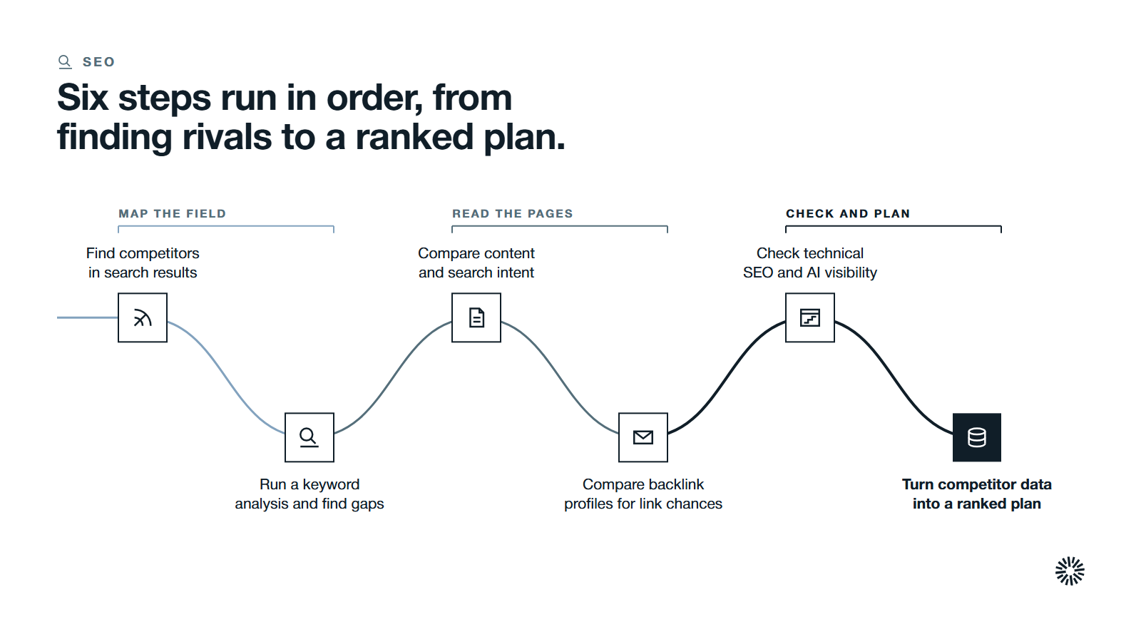 One route through six steps in three groups: map the field, read the pages, and check and plan.