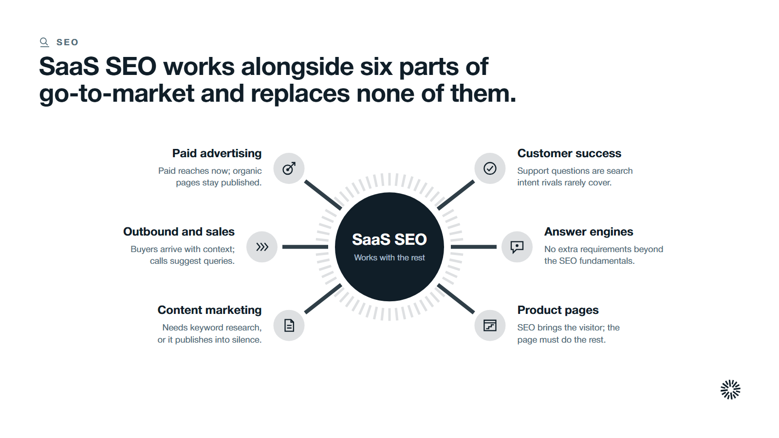 A hub for SaaS SEO with six spokes: paid advertising, outbound and sales, content marketing, customer success, answer engines and product pages.