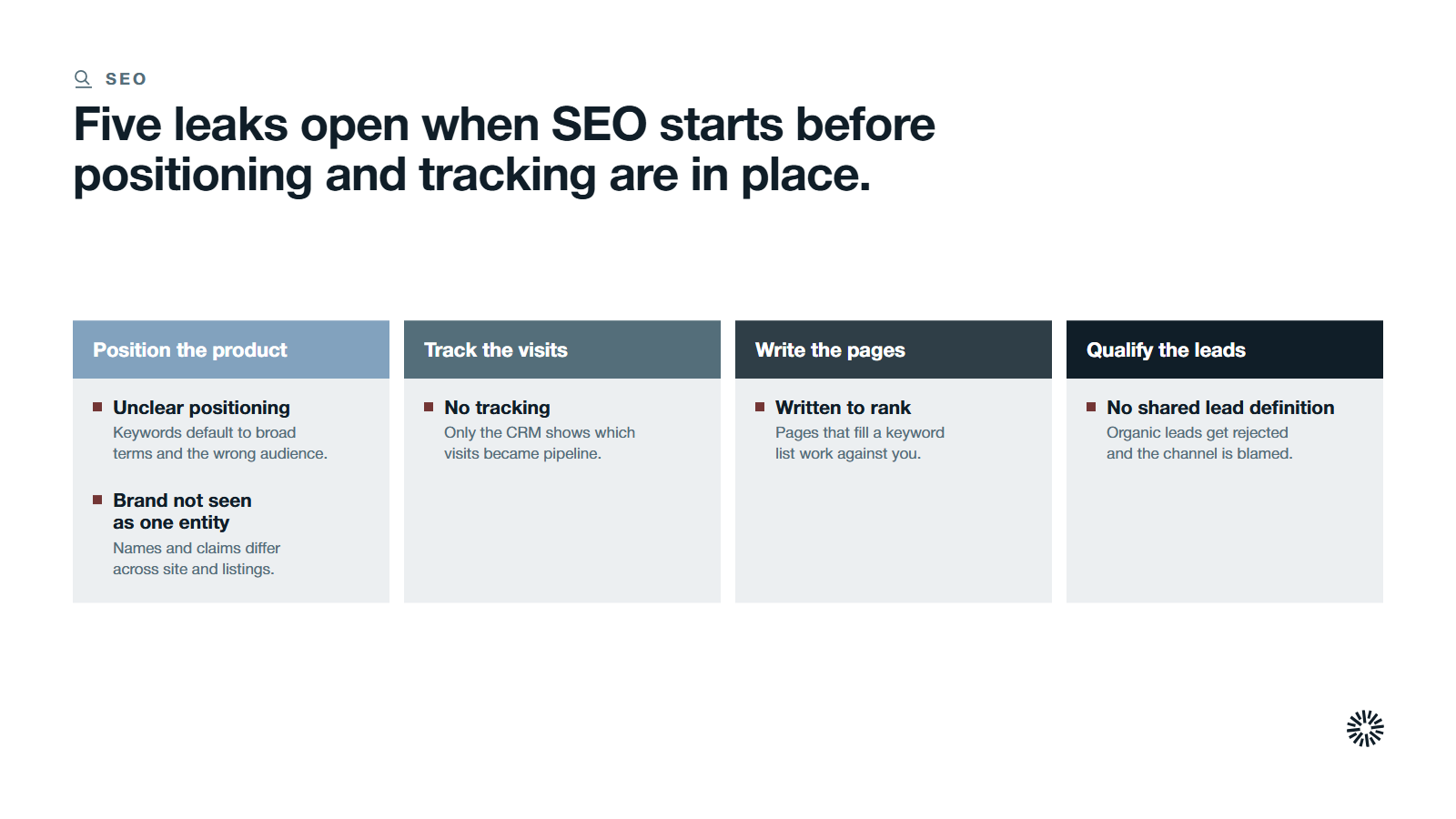 Four stage cards, position, track, write and qualify, with five places SaaS SEO leaks when started too early.