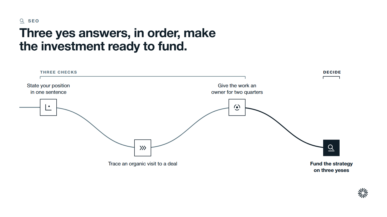 One route through four steps in two groups: three checks, then the decision to fund.