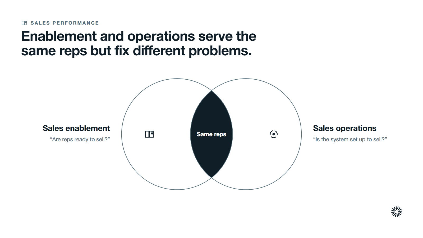 Two overlapping groups, sales enablement and sales operations, with the same reps as the shared region.